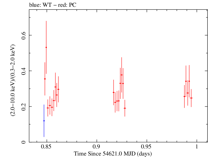 Swift hardness ratio for Observation ID 00030375027