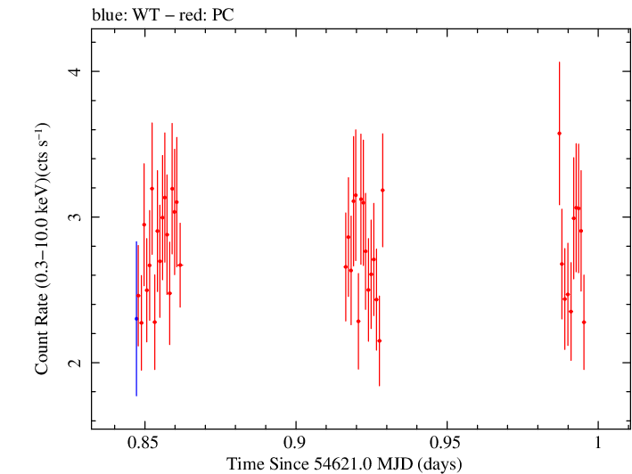 Swift light curve for Observation ID 00030375027
