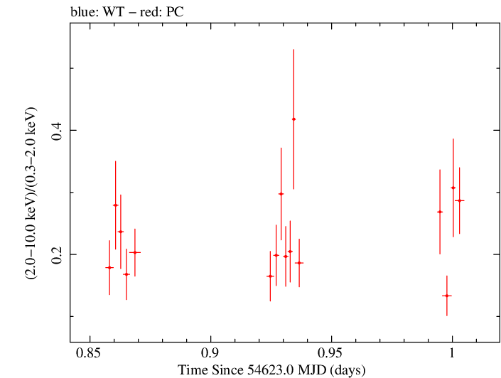 Swift hardness ratio for Observation ID 00030375028