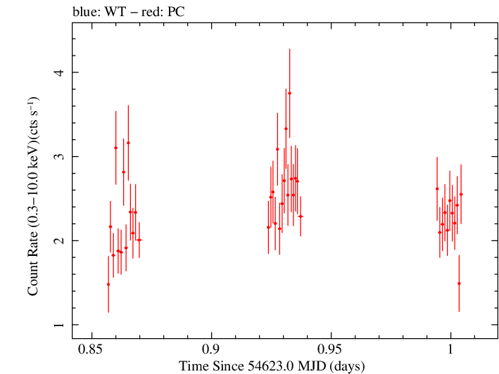 Swift light curve for Observation ID 00030375028