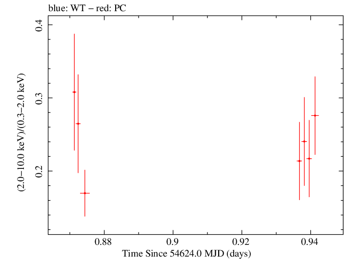 Swift hardness ratio for Observation ID 00030375029