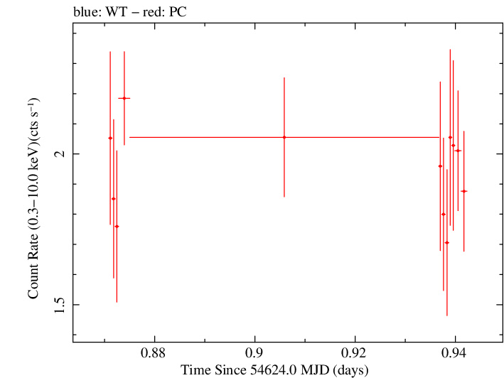 Swift light curve for Observation ID 00030375029