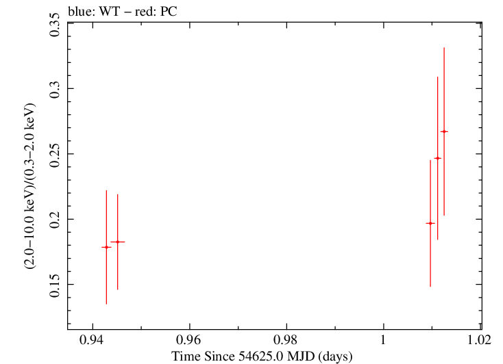 Swift hardness ratio for Observation ID 00030375030