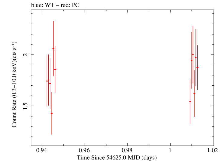 Swift light curve for Observation ID 00030375030