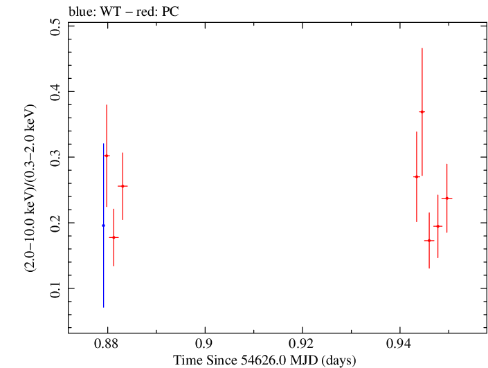 Swift hardness ratio for Observation ID 00030375031