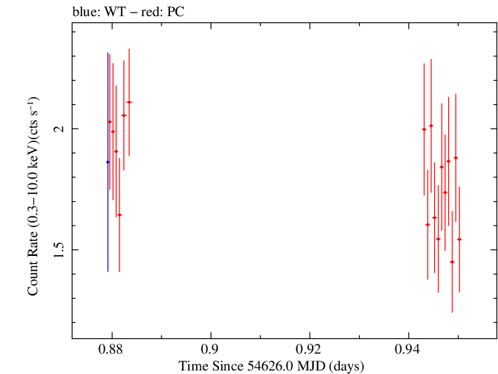 Swift light curve for Observation ID 00030375031