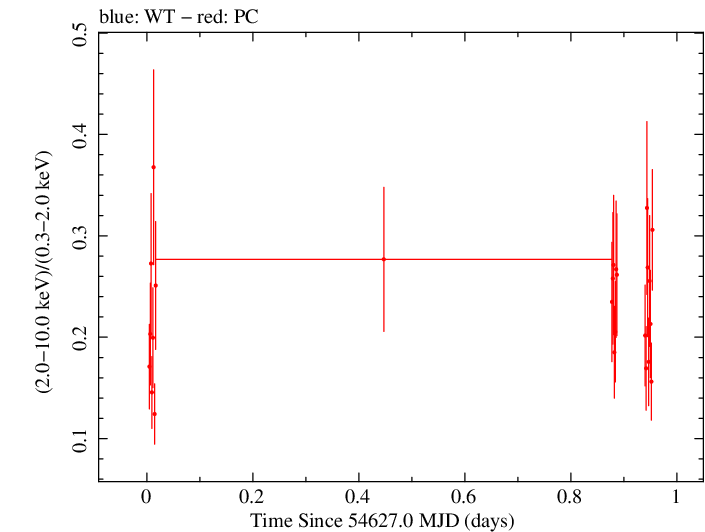 Swift hardness ratio for Observation ID 00030375032