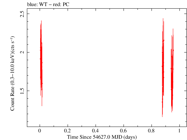 Swift light curve for Observation ID 00030375032