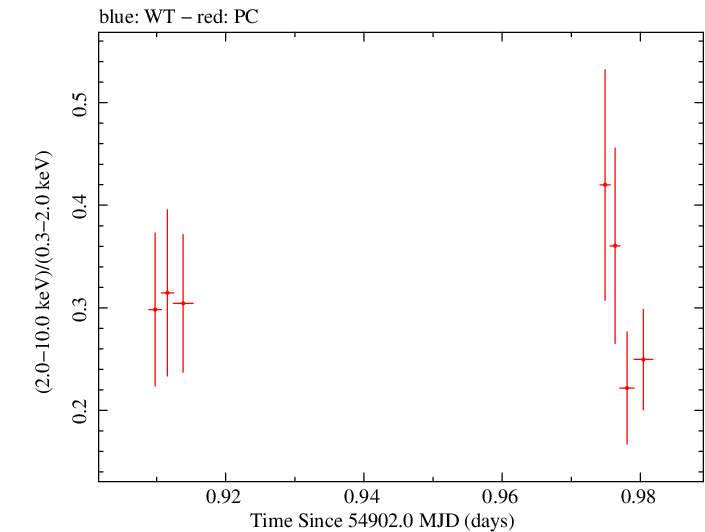 Swift hardness ratio for Observation ID 00030375034