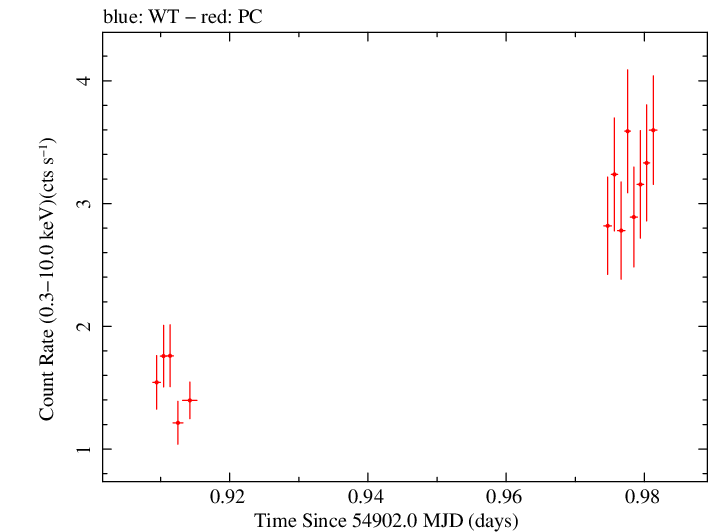 Swift light curve for Observation ID 00030375034