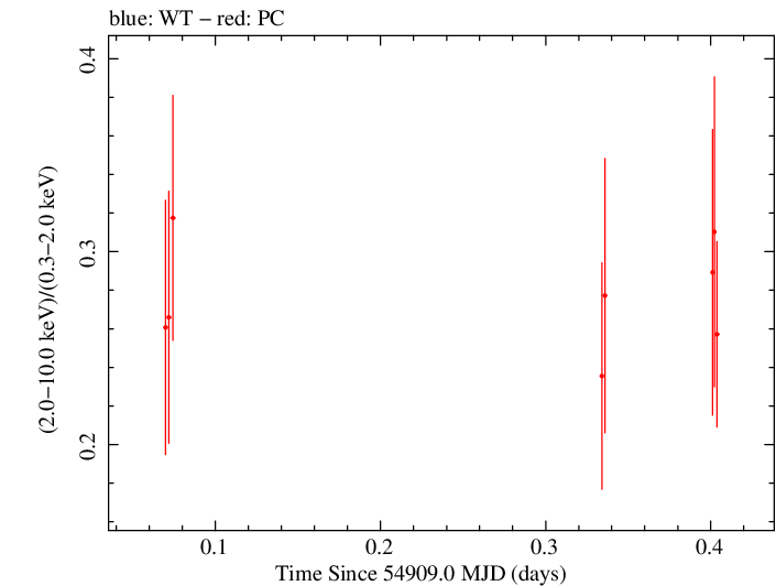 Swift hardness ratio for Observation ID 00030375035