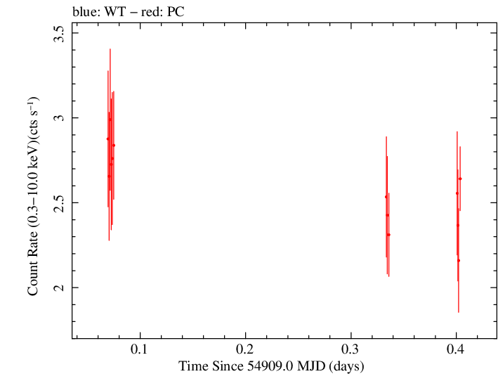 Swift light curve for Observation ID 00030375035