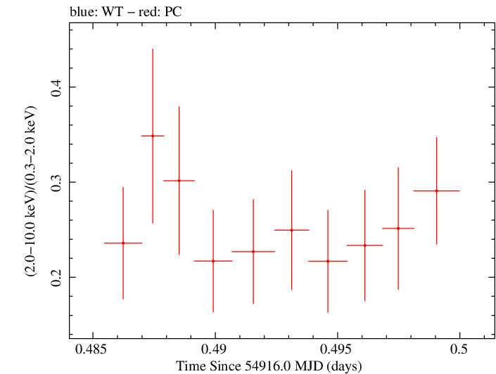 Swift hardness ratio for Observation ID 00030375036