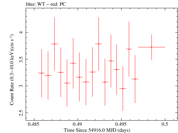 Swift light curve for Observation ID 00030375036