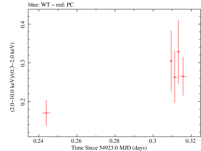 Swift hardness ratio for Observation ID 00030375037
