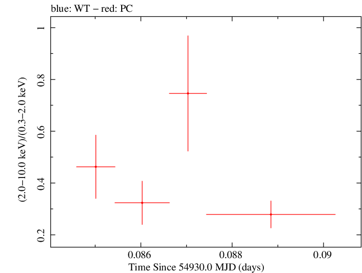 Swift hardness ratio for Observation ID 00030375038