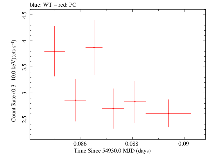 Swift light curve for Observation ID 00030375038