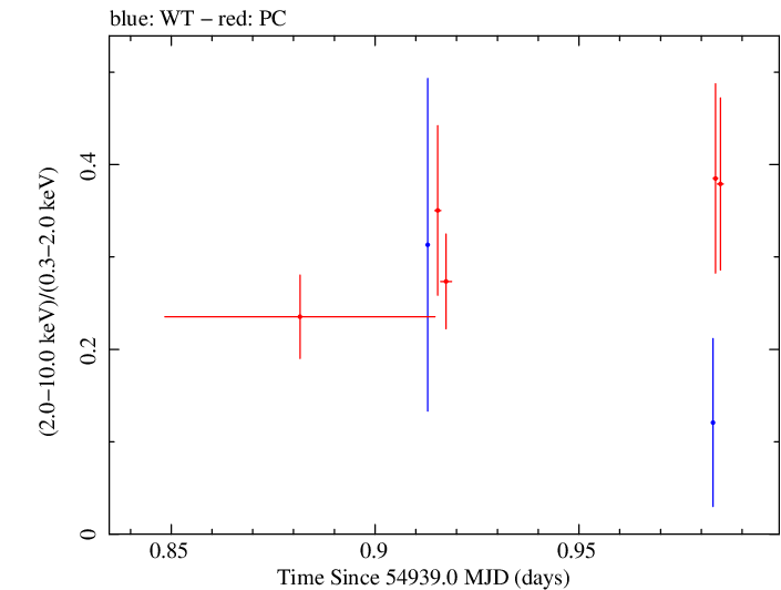 Swift hardness ratio for Observation ID 00030375039