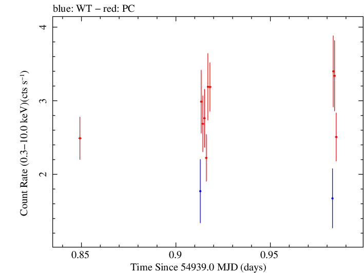 Swift light curve for Observation ID 00030375039