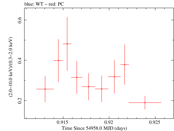 Swift hardness ratio for Observation ID 00030375040