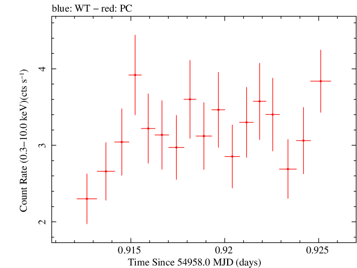 Swift light curve for Observation ID 00030375040