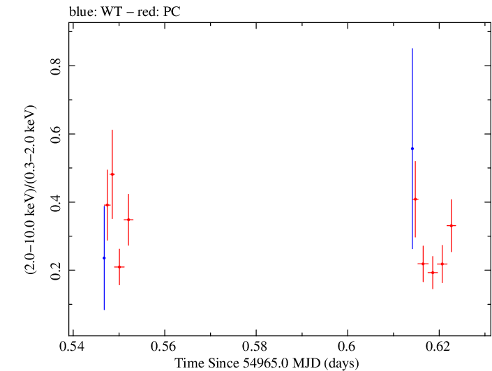 Swift hardness ratio for Observation ID 00030375041