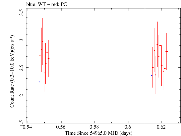 Swift light curve for Observation ID 00030375041