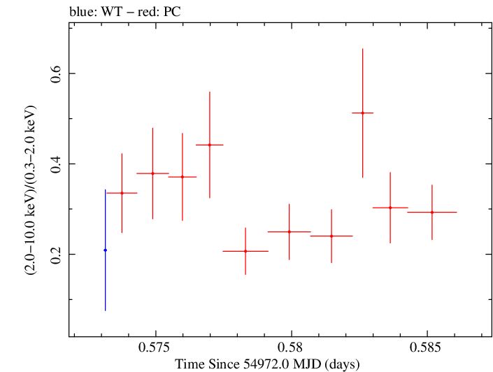 Swift hardness ratio for Observation ID 00030375042