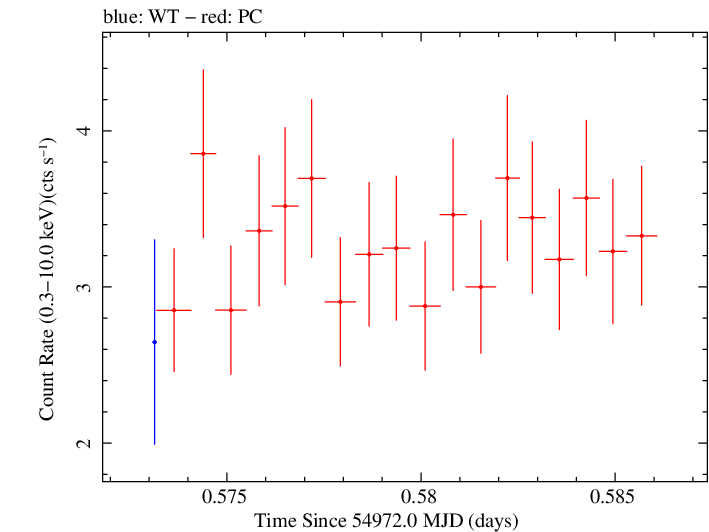 Swift light curve for Observation ID 00030375042