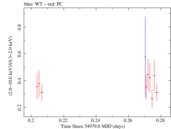 Swift hardness ratio for Observation ID 00030375043