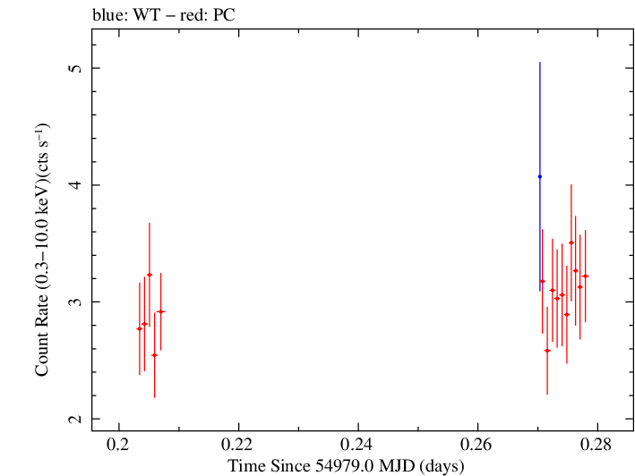 Swift light curve for Observation ID 00030375043
