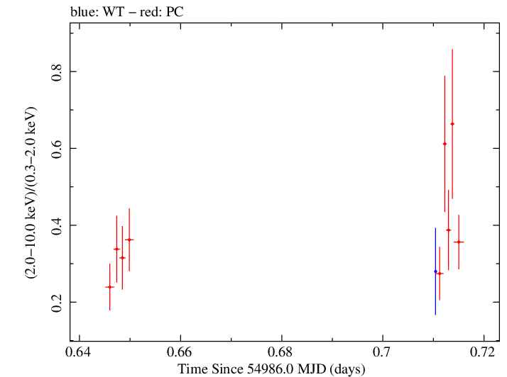 Swift hardness ratio for Observation ID 00030375044