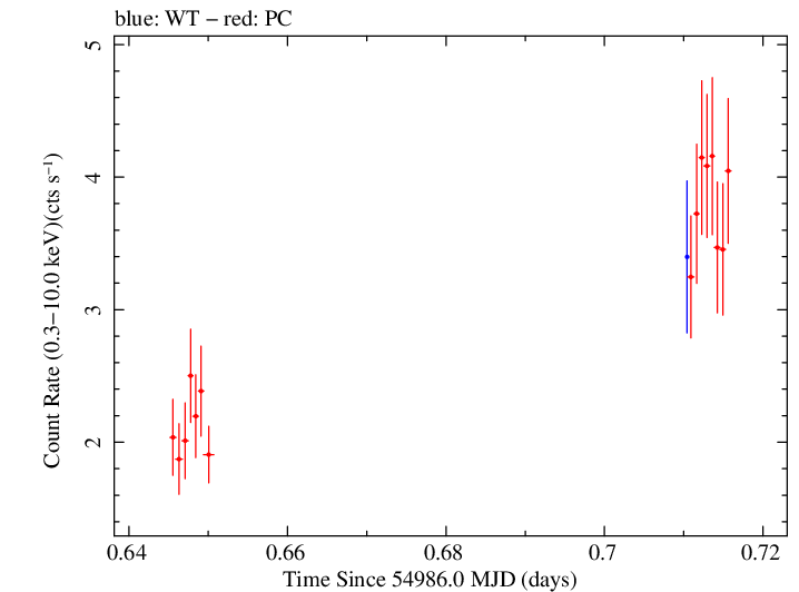 Swift light curve for Observation ID 00030375044