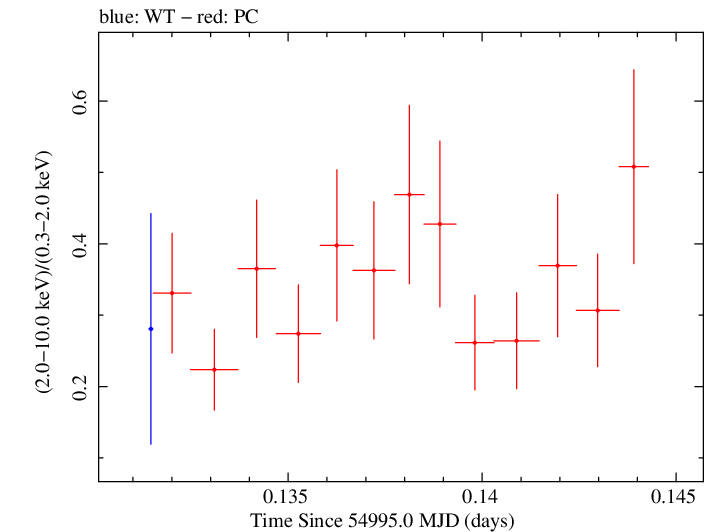 Swift hardness ratio for Observation ID 00030375045