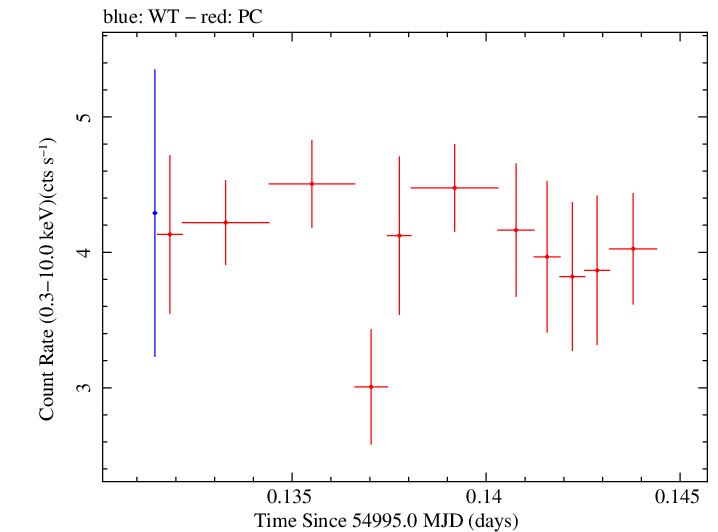 Swift light curve for Observation ID 00030375045