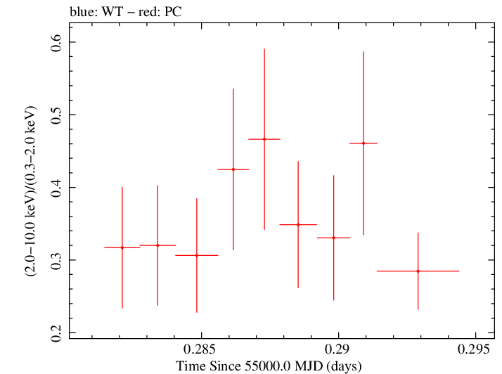 Swift hardness ratio for Observation ID 00030375046