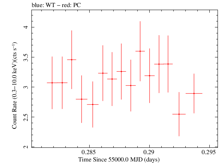 Swift light curve for Observation ID 00030375046