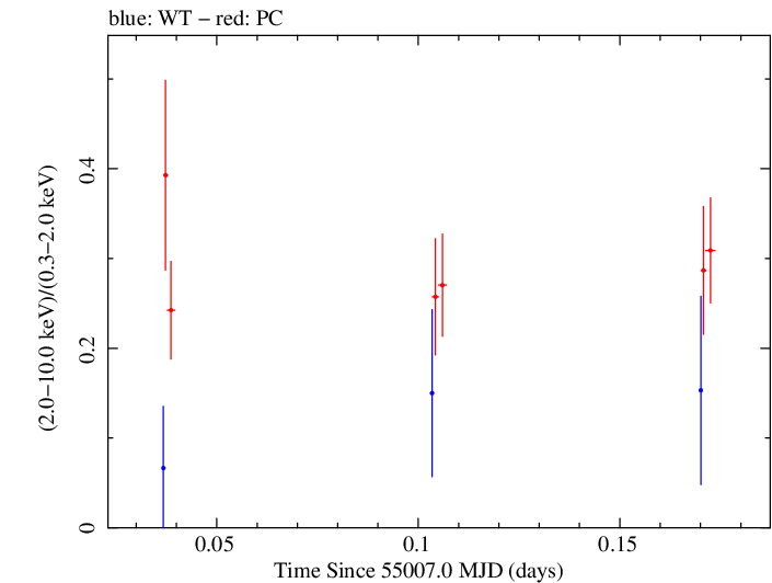 Swift hardness ratio for Observation ID 00030375047
