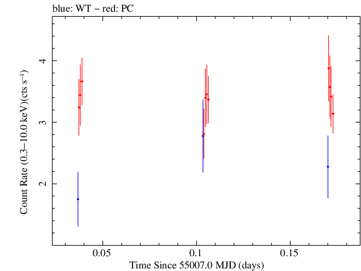 Swift light curve for Observation ID 00030375047