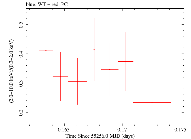 Swift hardness ratio for Observation ID 00030375048