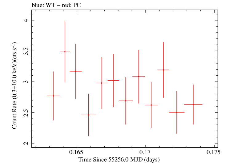 Swift light curve for Observation ID 00030375048