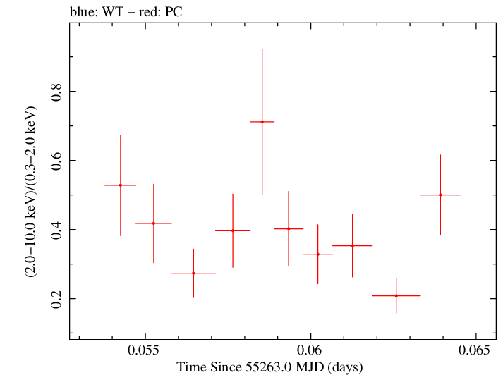 Swift hardness ratio for Observation ID 00030375049