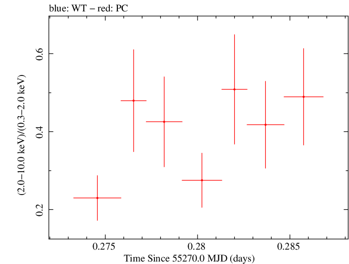 Swift hardness ratio for Observation ID 00030375050