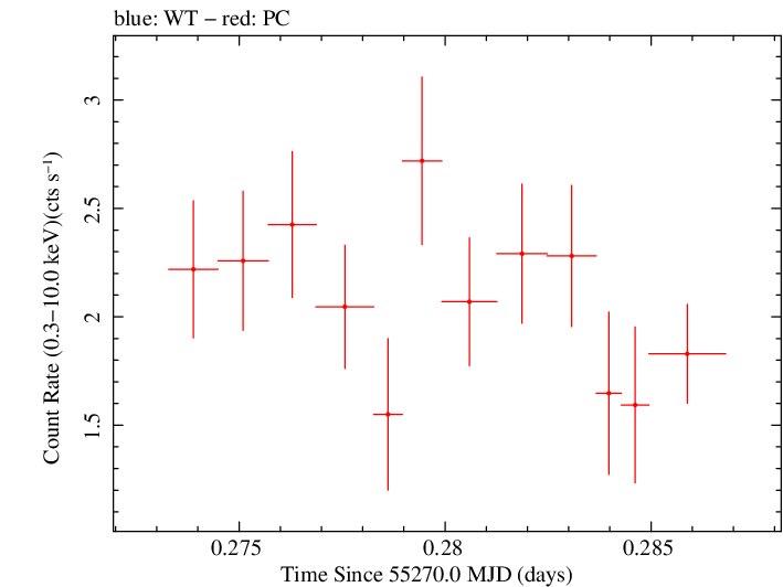 Swift light curve for Observation ID 00030375050