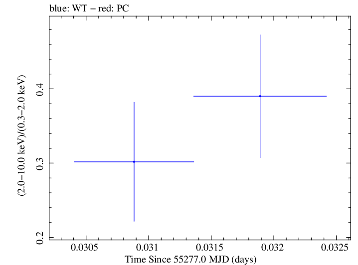 Swift hardness ratio for Observation ID 00030375051