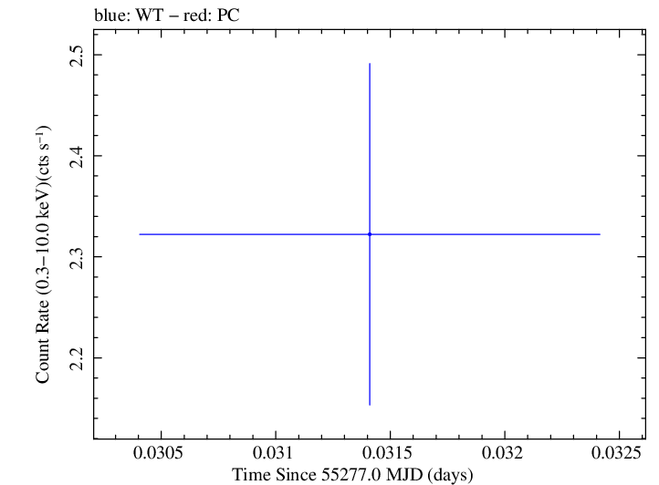 Swift light curve for Observation ID 00030375051