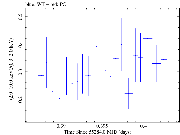 Swift hardness ratio for Observation ID 00030375052