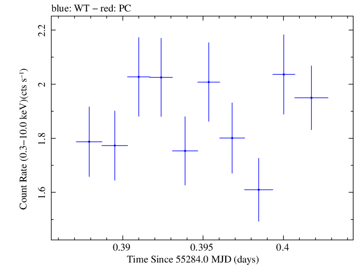 Swift light curve for Observation ID 00030375052