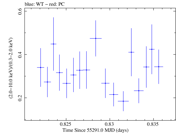 Swift hardness ratio for Observation ID 00030375053