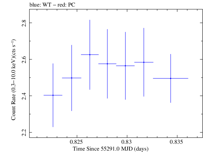 Swift light curve for Observation ID 00030375053